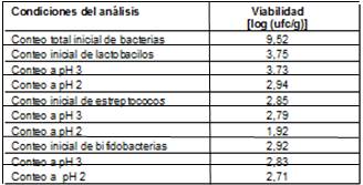 Viabilidad bajo condiciones de barrera &aacute;cida