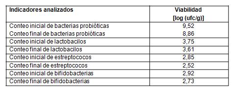 Resistencia de los microorganismos probi&oacute;ticos frente a las sales biliares