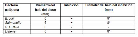 Acci&oacute;n inhibitoria de los cultivos probi&oacute;ticos frente a microorganismos pat&oacute;genos