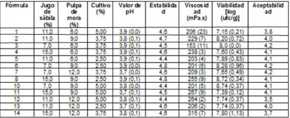 Resultados por formulaci&oacute;n seg&uacute;n el dise&ntilde;o del experimento 