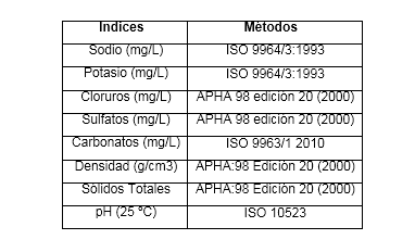 Normas utilizadas para la caracterización del agua 