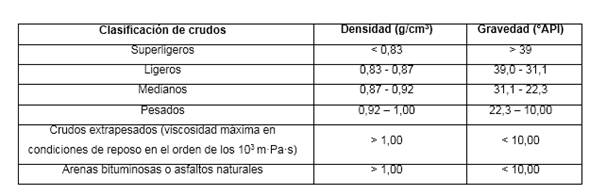 Clasificación según densidad o gravedad °API