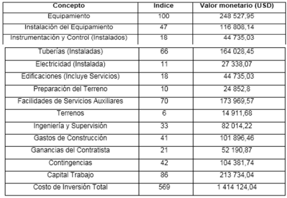 Cálculo del costo de inversión total.