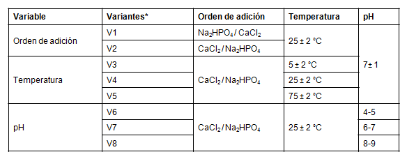 Total de variantes seg&uacute;n las variables evaluadas en la mezcla de ambas sales