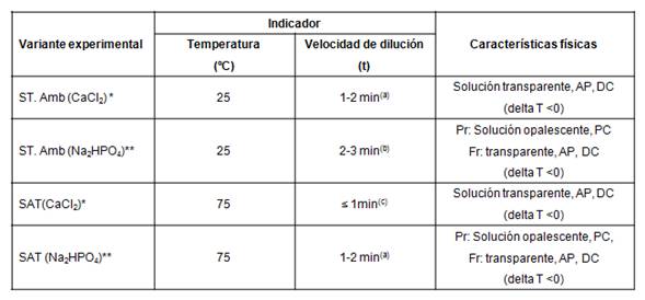 Relaci&oacute;n de los indicadores con las caracter&iacute;sticas f&iacute;sicas de las soluciones de ambas sales de las variantes experimentales