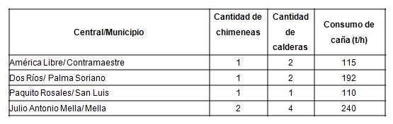 Consumo de caña de los centrales