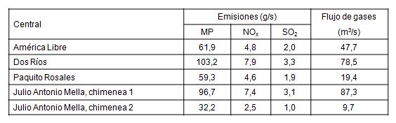 Emisiones y flujos volumétricos