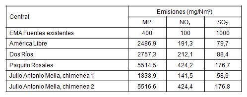 Comparación normativa de las emisiones