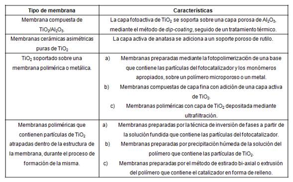 Ejemplos de membranas fotocatalíticas