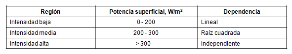 Dependencia entre la intensidad de la luz y la velocidad de la reacción fotocatalítica