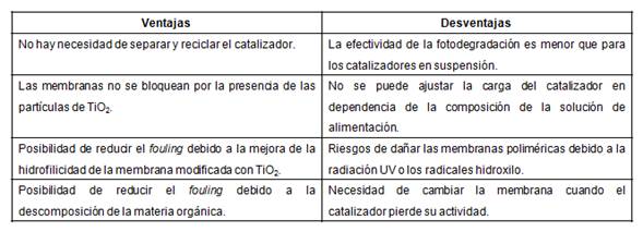 Ventajas y desventajas de los RFMs con TiO2 inmovilizado en la membrana