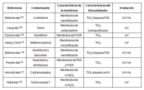 Ejemplos del empleo de los RFMs para el tratamiento de contaminantes orgánicos