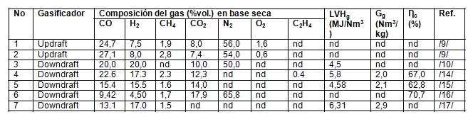 Composici&oacute;n, poder calor&iacute;fico del gas y par&aacute;metros del proceso de la gasificaci&oacute;n de la tusa con aire