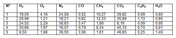 Composici&oacute;n del gas de la gasificaci&oacute;n de la tusa en base h&uacute;meda