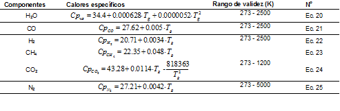 Calor espec&iacute;fico de componentes gaseosos apresi&oacute;n constante 4,11,22
								