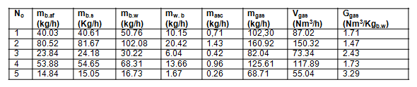 Resultados balance de masa