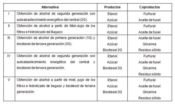 Alternativa para esquemas de biorrefiner&iacute;a en una industria azucarera