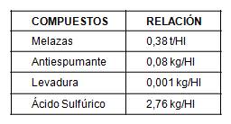 Relaci&oacute;n de materias primas y producci&oacute;n de alcohol