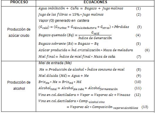 Principales ecuaciones utilizadas en los balances para la producci&oacute;n de az&uacute;car crudo y alcohol