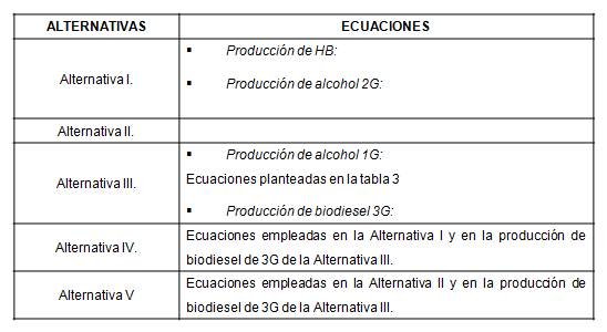 Principales ecuaciones empleadas en los balances de las alternativas