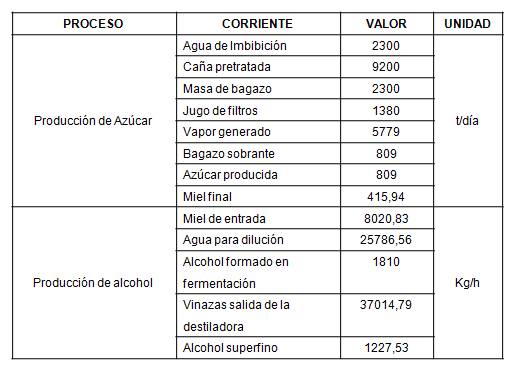 Principales resultados en la producci&oacute;n de az&uacute;car crudo y alcohol 1G