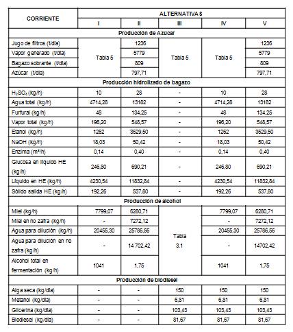 Principales resultados de las alternativas