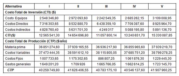 An&aacute;lisis econ&oacute;mico por alternativa