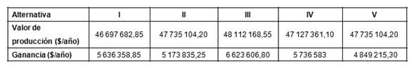 Valor de la producci&oacute;n y ganancias en cada alternativa