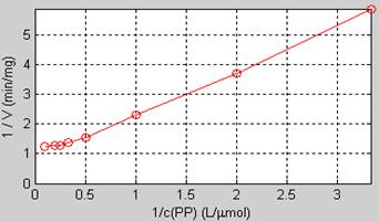 Gr&aacute;fica de la transformaci&oacute;n de Lineweaver-Burk.