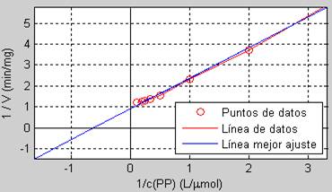 Gr&aacute;fica que muestra la extrapolaci&oacute;n de la l&iacute;nea de mejor ajuste para el c&aacute;lculo de Km.