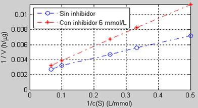 Gr&aacute;fica de la transformaci&oacute;n de Lineweaver-Burk para los casos sin inhibidor y con inhibidor.