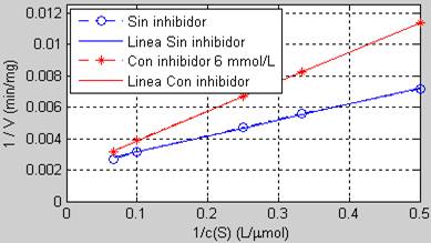 Gr&aacute;fica con las l&iacute;neas del mejor ajuste para los casos sin inhibidor y con inhibidor.