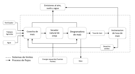 L&iacute;mites del escenario de producci&oacute;n de ma&iacute;z sin aprovechamiento energ&eacute;tico de los residuos agr&iacute;colas.
