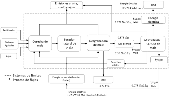 L&iacute;mites del escenario de producci&oacute;n de ma&iacute;z por cosecha con aprovechamiento energ&eacute;tico de los residuos agr&iacute;colas.