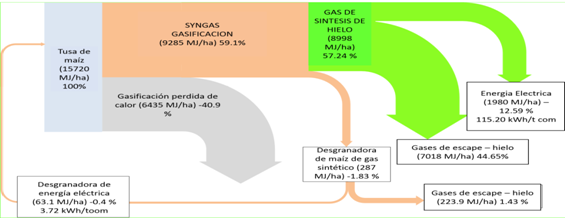Diagrama de Sankey para el escenario de aprovechamiento energ&eacute;tico de la tusa de ma&iacute;z