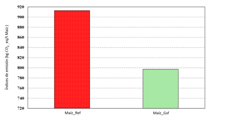Emisiones espec&iacute;ficas de CO2-eq para los escenarios evaluados.