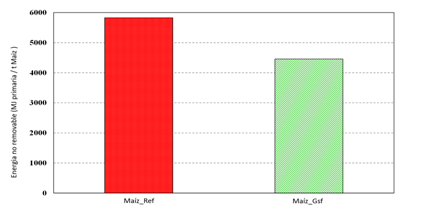 energ&iacute;a no renovable para los escenarios evaluados.