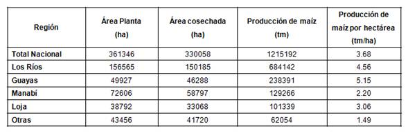 Superficie sembrada de ma&iacute;z y rendimiento por hect&aacute;reas en distintas zonas del Ecuador en una cosecha. 19
							