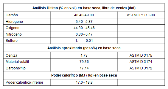 Composici&oacute;n elemental e inmediata (%vol.) de la tusa base seca 