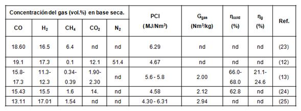 Composici&oacute;n y poder calor&iacute;fico del gas de la gasificaci&oacute;n de la tusa con aire 