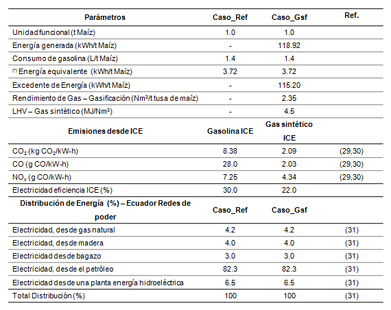 Indicadores energ&eacute;ticos y emisiones para el an&aacute;lisis comparativo de ciclo de vida