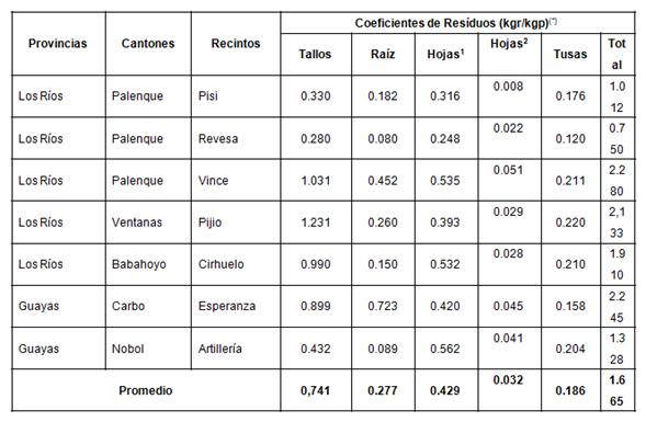 Coeficientes de residuos de la cosecha de ma&iacute;z en la provincia de Los R&iacute;os y Guayas de Ecuador.