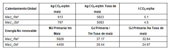 &Iacute;ndices de emisi&oacute;n especifica de CO2-eq y consumo espec&iacute;fico de energ&iacute;a primaria f&oacute;sil