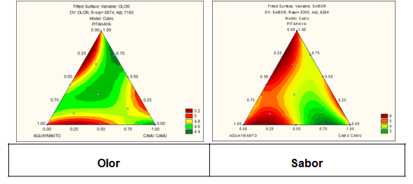 Superficie de respuesta en dos dimensiones correspondientes al olor y sabor.