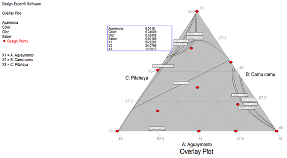 Superficie de respuesta en dos dimensiones correspondiente a la interacci&oacute;n de los atributos: apariencia, color, olor y sabor.