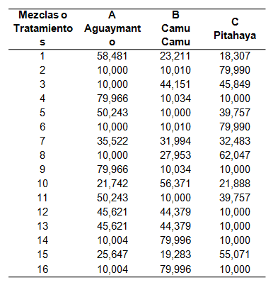 Dise&ntilde;o experimental para una mezcla de pulpa de aguaymanto, camu camu y pitahaya
