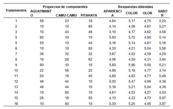 Resultados promedios de la evaluaci&oacute;n sensorial para determinar la proporci&oacute;n &oacute;ptima de pulpa de frutas