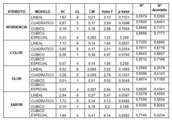 An&aacute;lisis de varianza para la apariencia, color, olor y sabor del dise&ntilde;o de mezclas