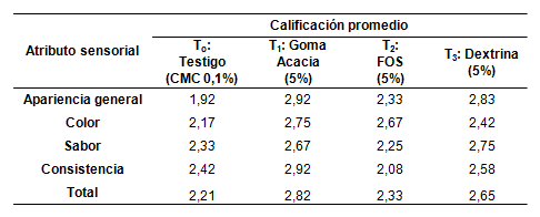 Resultados de la Prueba de Ordenamiento (Ranking) utilizando 5% de fibra soluble