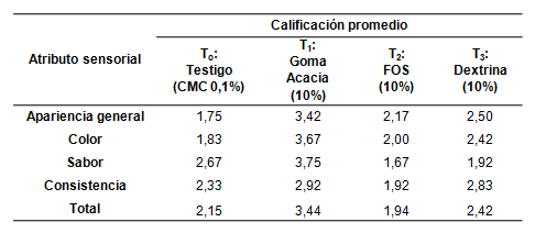 Resultados de la Prueba de Ordenamiento (Ranking) utilizando 10% de fibra soluble